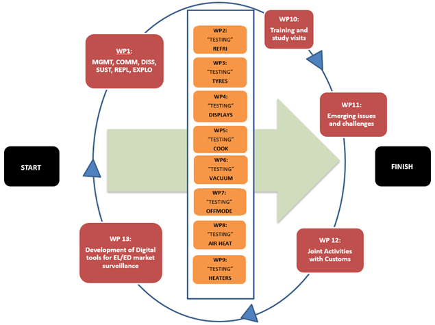 Management structure